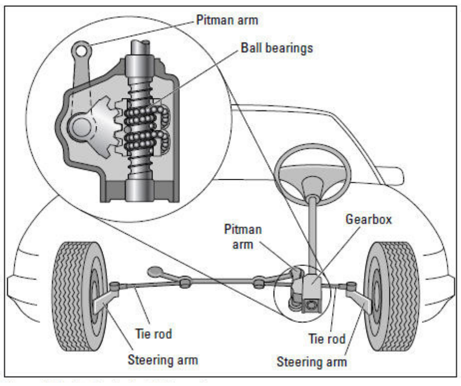 Recirculating Ball  Car Steering System